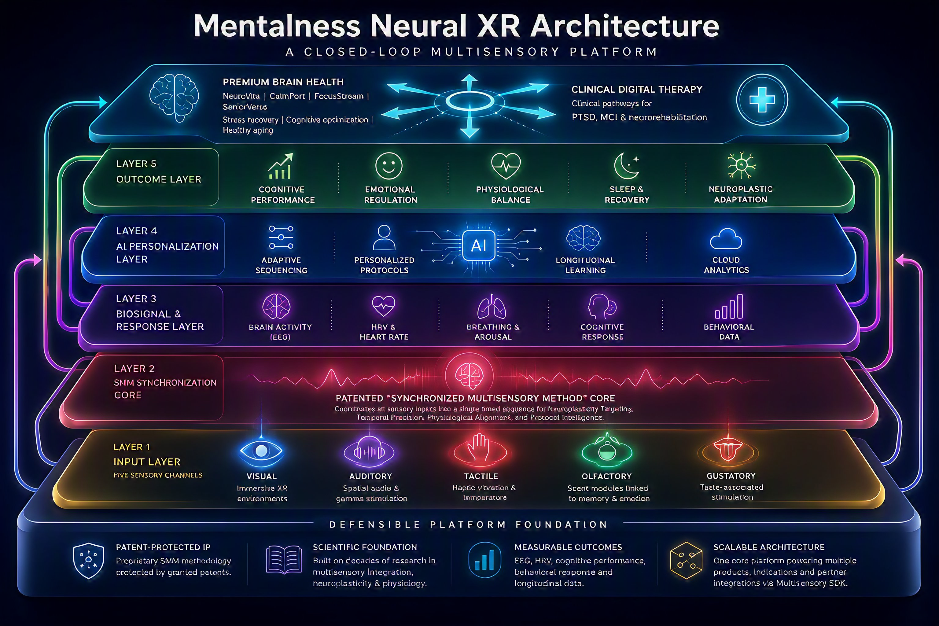 Mentalness Neural XR closed-loop multisensory platform architecture